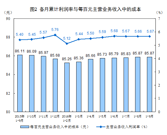 國家統(tǒng)計(jì)局:2016年1-9月份非金屬礦物制品業(yè)利潤總額同比增長9.3%