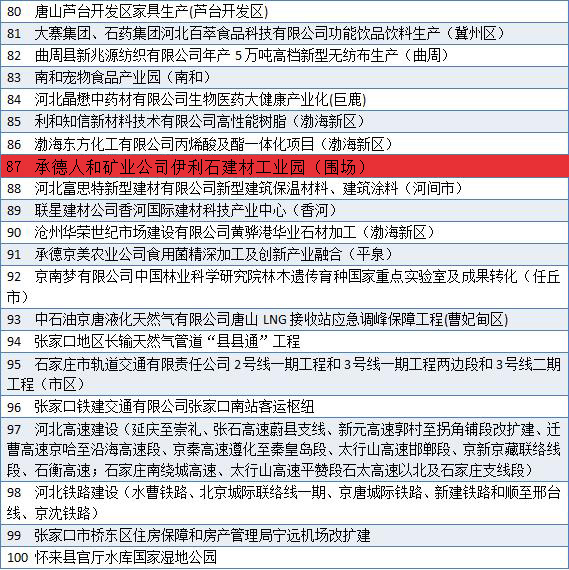 2019年河北400個重點項目名單出爐！包括產(chǎn)業(yè)園、度假區(qū)、客運站、濕地公園……